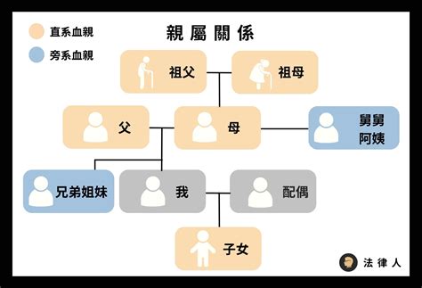 外孫女是直系血親嗎|什麼是民法的親屬？直系、旁系、尊、卑親屬？